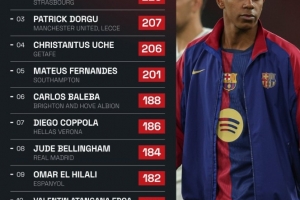 开云官网入口-本赛季五大联赛赢得地面对抗次数最多U21球员：亚马尔238次居首