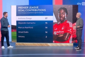 伊兰加离开曼联以来英超参与27球，同期加纳乔16球&amp;拉什福德14球